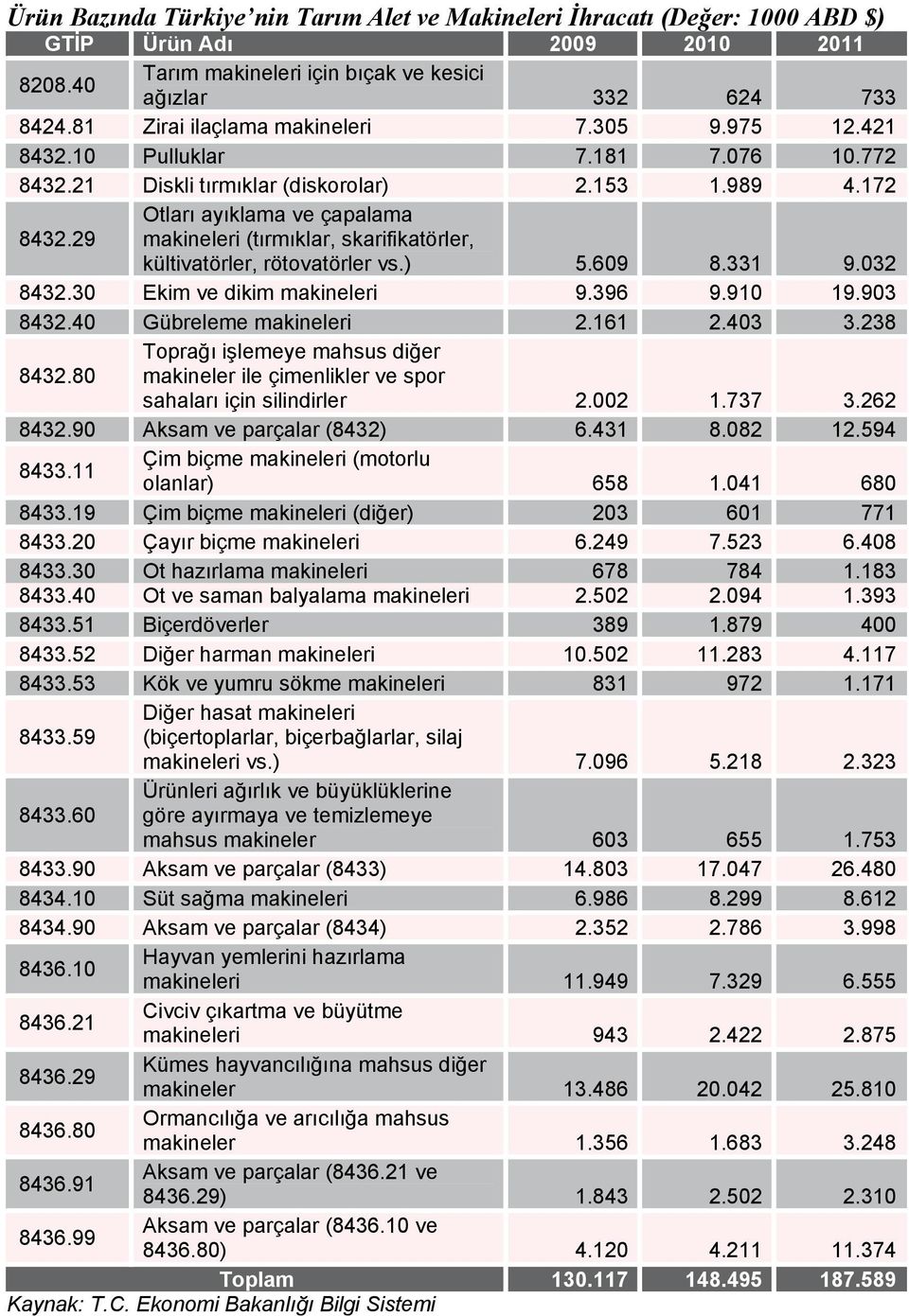 29 Otları ayıklama ve çapalama makineleri (tırmıklar, skarifikatörler, kültivatörler, rötovatörler vs.) 5.609 8.331 9.032 8432.30 Ekim ve dikim makineleri 9.396 9.910 19.903 8432.