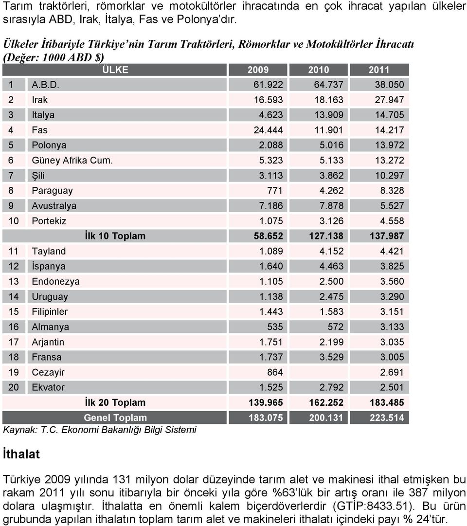 623 13.909 14.705 4 Fas 24.444 11.901 14.217 5 Polonya 2.088 5.016 13.972 6 Güney Afrika Cum. 5.323 5.133 13.272 7 Şili 3.113 3.862 10.297 8 Paraguay 771 4.262 8.328 9 Avustralya 7.186 7.878 5.