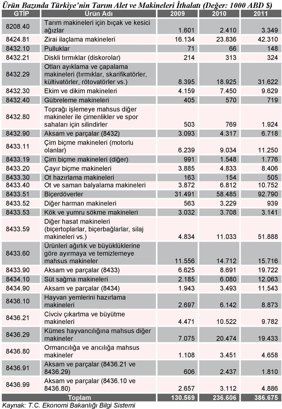 29 Otları ayıklama ve çapalama makineleri (tırmıklar, skarifikatörler, kültivatörler, rötovatörler vs.) 8.395 18.925 31.622 8432.30 Ekim ve dikim makineleri 4.159 7.450 9.629 8432.