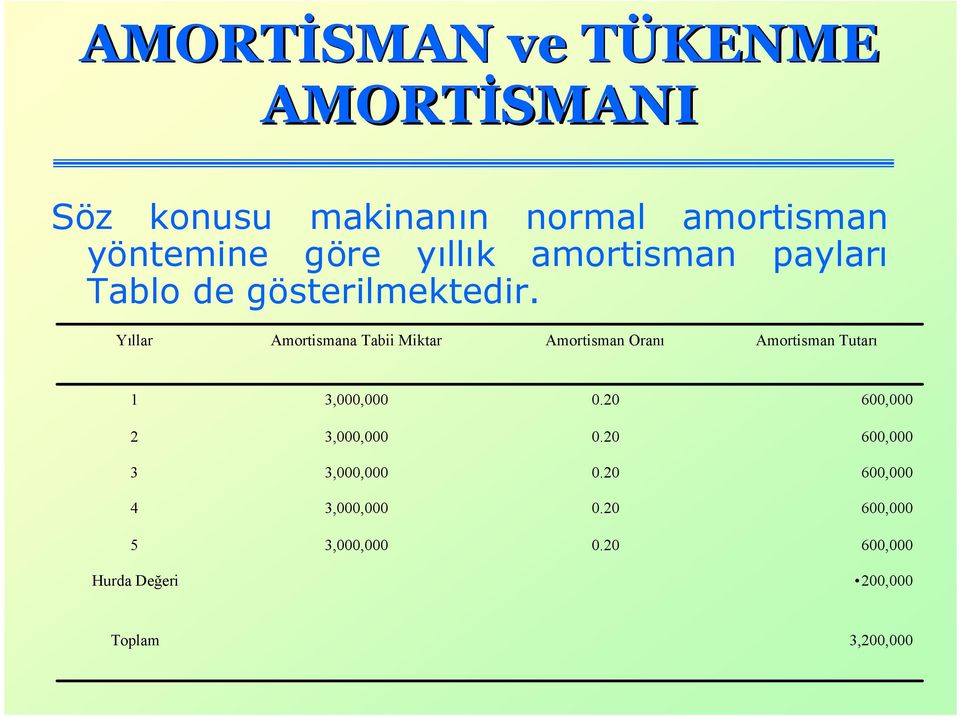 Yıllar Amortismana Tabii Miktar Amortisman Oranı Amortisman Tutarı 1 3,000,000 0.