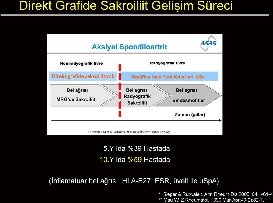 Yılda %59 Hastada (İnflamatuar bel ağrısı, HLA-B27, ESR,