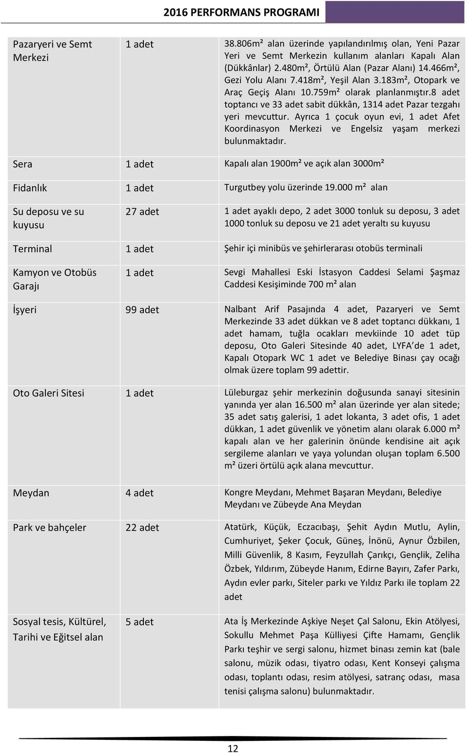 8 adet toptancı ve 33 adet sabit dükkân, 1314 adet Pazar tezgahı yeri mevcuttur. Ayrıca 1 çocuk oyun evi, 1 adet Afet Koordinasyon Merkezi ve Engelsiz yaşam merkezi bulunmaktadır.