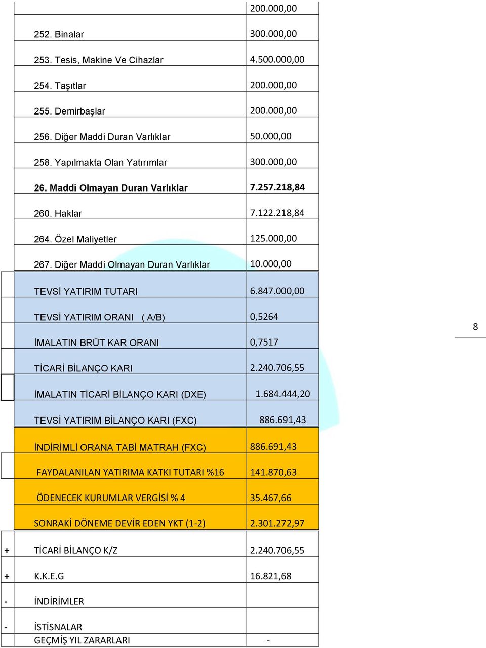 000,00 B TEVSİ YATIRIM TUTARI 6.847.000,00 C TEVSİ YATIRIM ORANI ( A/B) 0,5264 D İMALATIN BRÜT KAR ORANI 0,7517 8 E TİCARİ BİLANÇO KARI 2.240.706,55 F İMALATIN TİCARİ BİLANÇO KARI (DXE) 1.684.