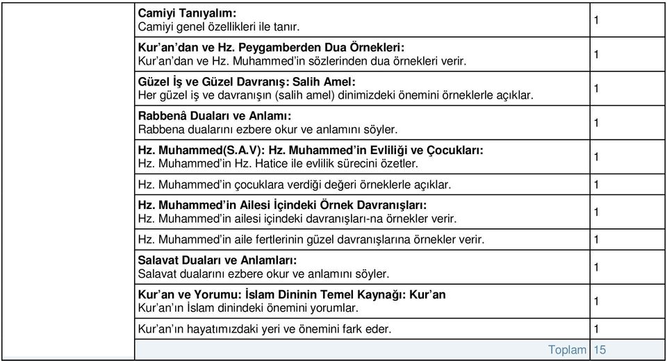 Muhammed(S.A.V): Hz. Muhammed in Evliliği ve Çocukları: Hz. Muhammed in Hz. Hatice ile evlilik sürecini özetler. Hz. Muhammed in çocuklara verdiği değeri örneklerle açıklar. Hz. Muhammed in Ailesi İçindeki Örnek Davranışları: Hz.