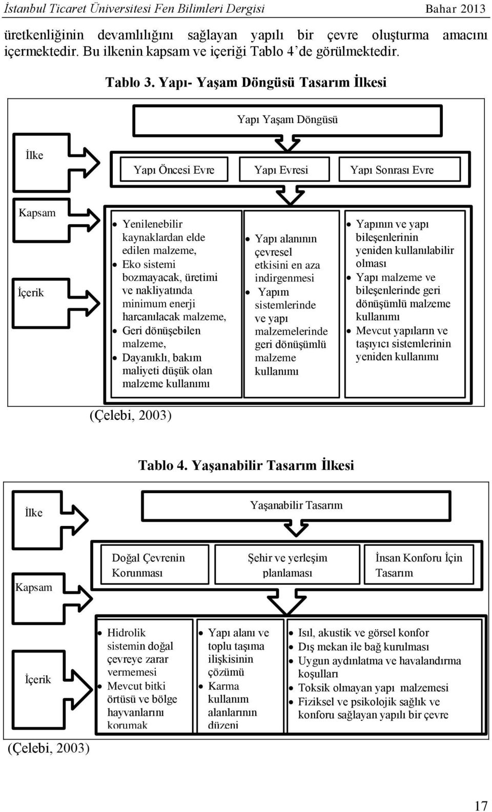 Yapı- Yaşam Döngüsü Tasarım İlkesi Yapı Yaşam Döngüsü İlke Yapı Öncesi Evre Yapı Evresi Yapı Sonrası Evre Kapsam İçerik Yenilenebilir kaynaklardan elde edilen malzeme, Eko sistemi bozmayacak, üretimi