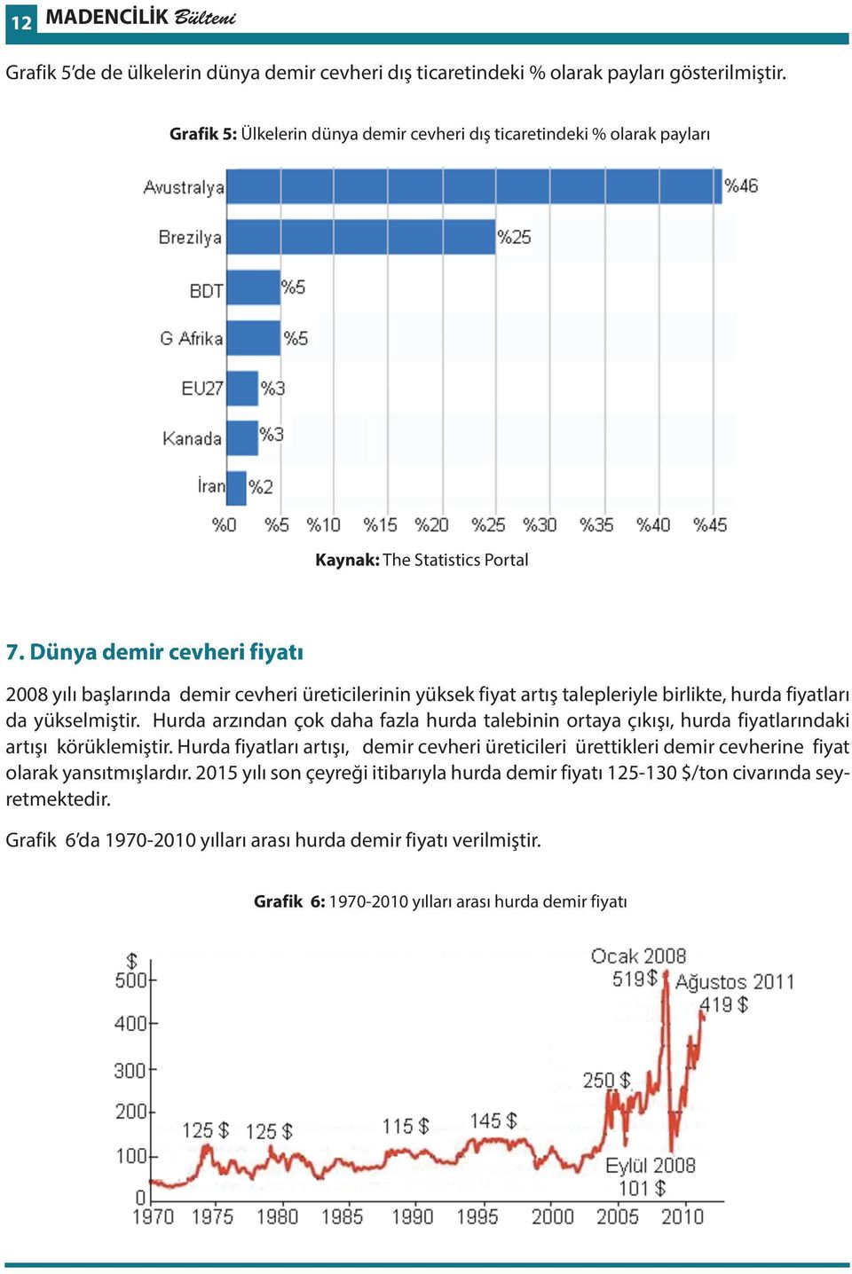 Grafik 5 de de ülkelerin dünya demir cevheri dış ticaretindeki % olarak payları gösterilmiştir. Grafik 5 de de ülkelerin dünya demir cevheri dış ticaretindeki % olarak payları gösterilmiştir.