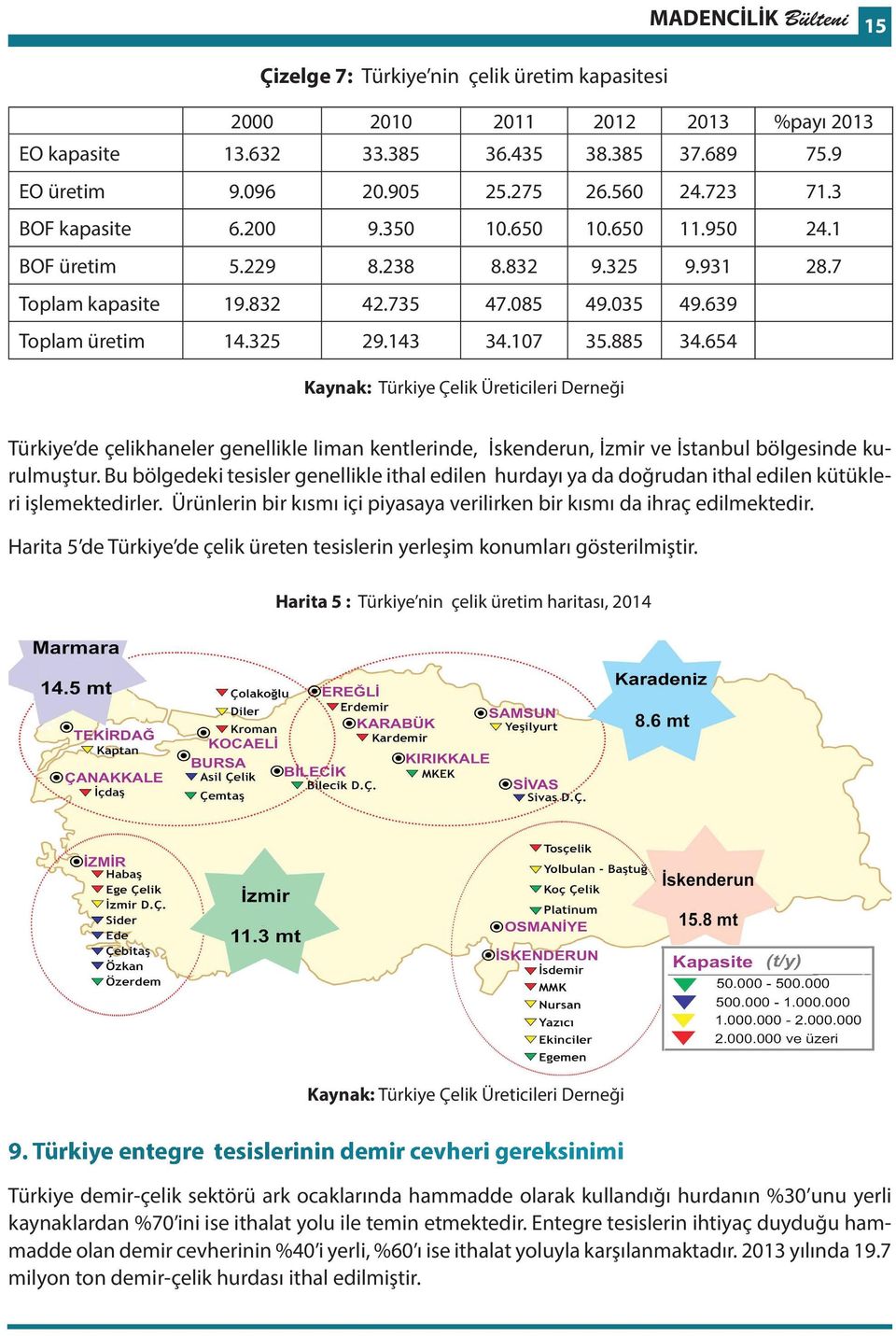 885 34.654 Kaynak: Türkiye Çelik Üreticileri Derneği Türkiye de çelikhaneler genellikle liman kentlerinde, İskenderun, İzmir ve İstanbul bölgesinde kurulmuştur.