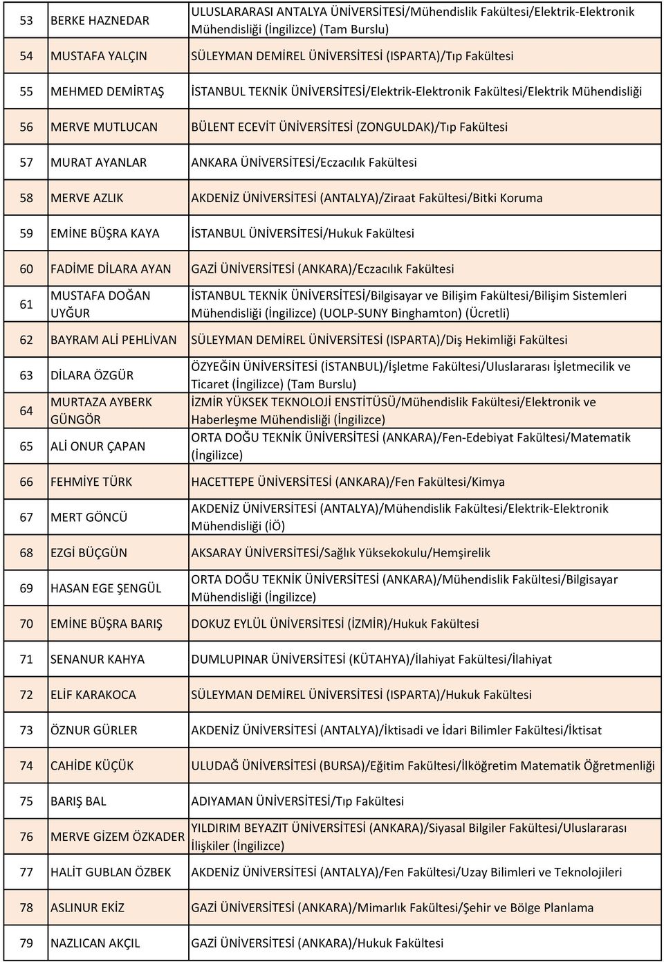 AZLIK AKDENİZ ÜNİVERSİTESİ (ANTALYA)/Ziraat Fakültesi/Bitki Koruma 59 EMİNE BÜŞRA KAYA İSTANBUL ÜNİVERSİTESİ/Hukuk Fakültesi 60 FADİME DİLARA AYAN GAZİ ÜNİVERSİTESİ (ANKARA)/Eczacılık Fakültesi 61