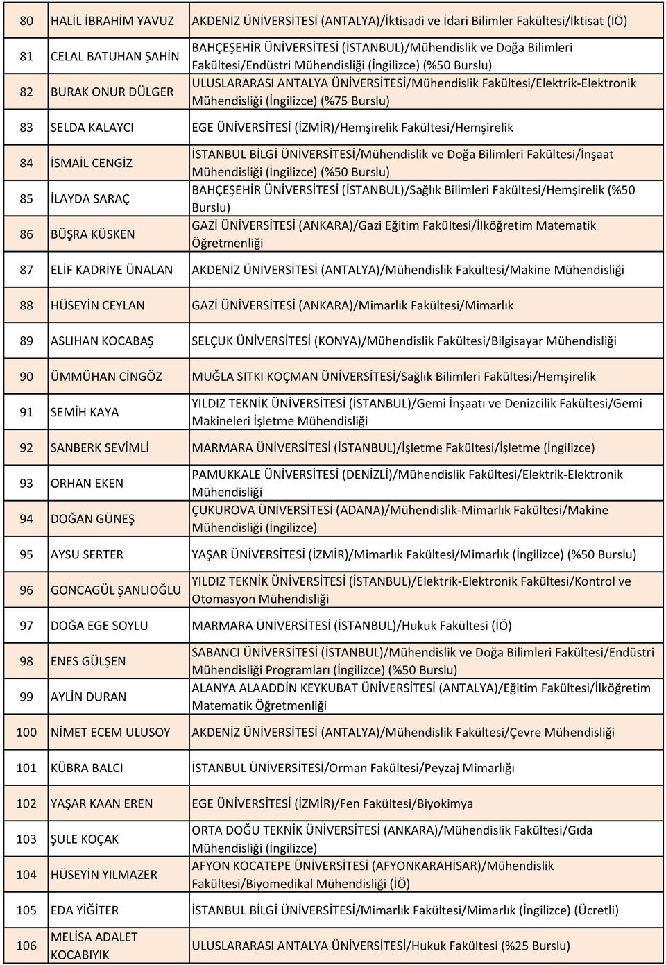 (İZMİR)/Hemşirelik Fakültesi/Hemşirelik 84 İSMAİL CENGİZ 85 İLAYDA SARAÇ 86 BÜŞRA KÜSKEN İSTANBUL BİLGİ ÜNİVERSİTESİ/Mühendislik ve Doğa Bilimleri Fakültesi/İnşaat (İngilizce) (%50 Burslu) BAHÇEŞEHİR