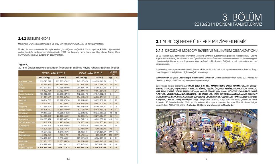 213 yılı ihracatta ivme kazanan ülke olarak Güney Kore Cumhuriyeti, Libya ve Bulgaristan gözükmektedir. Tablo 9.