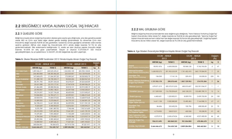 Bu dönemde Çin e olan ihracatımız değer bazında %35 lik bir artış gösterirken, küresel kriz sonrası geçtiğimiz senelerde ciddi oranda azalma gösteren ABD ye olan doğal taş ihracatımızda 213 yılında