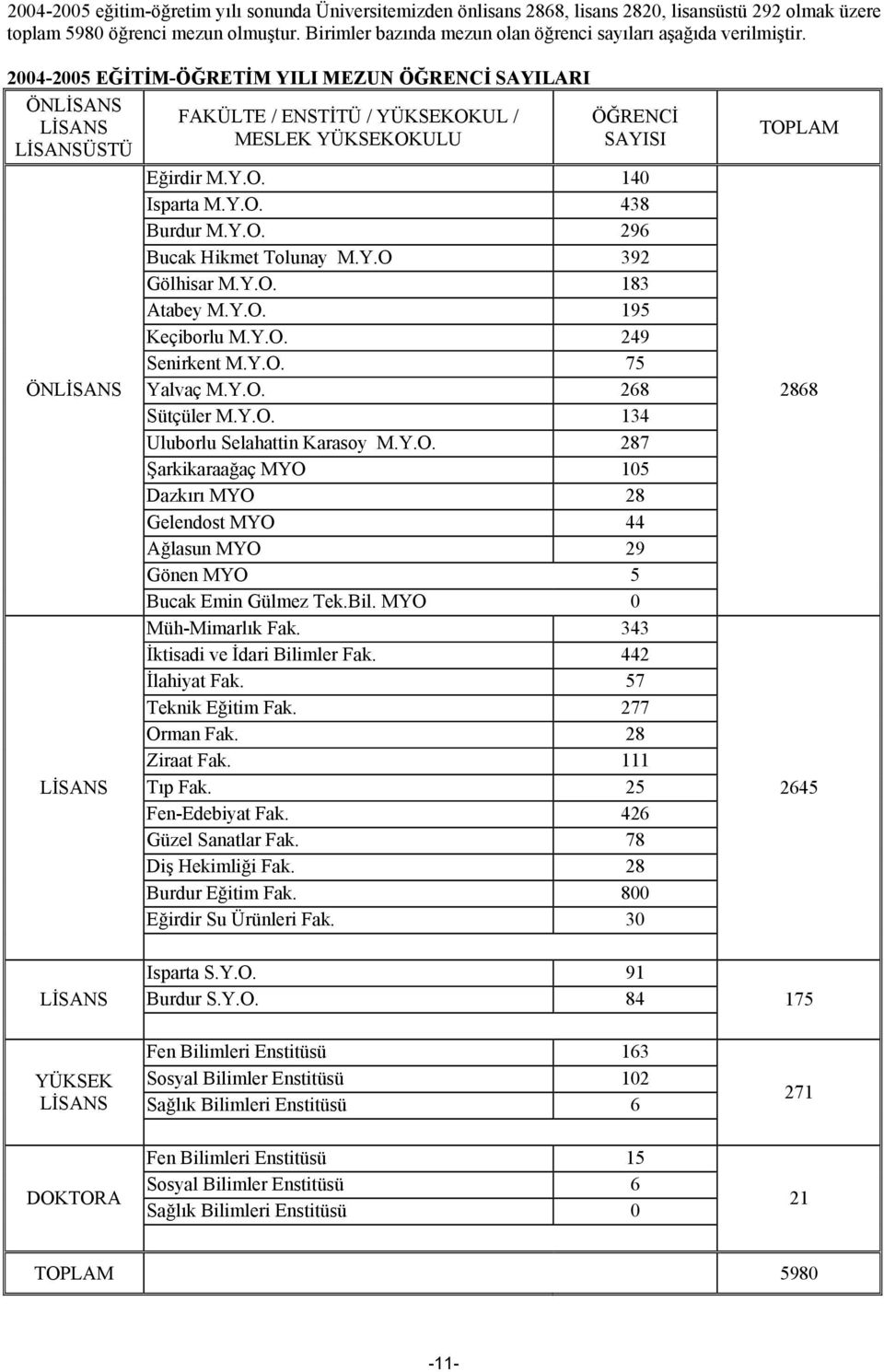 2004-2005 EĞİTİM-ÖĞRETİM YILI MEZUN ÖĞRENCİ SAYILARI ÖNLİSANS LİSANS LİSANSÜSTÜ FAKÜLTE / ENSTİTÜ / YÜKSEKOKUL / MESLEK YÜKSEKOKULU ÖĞRENCİ SAYISI TOPLAM Eğirdir M.Y.O. 140 Isparta M.Y.O. 438 Burdur M.