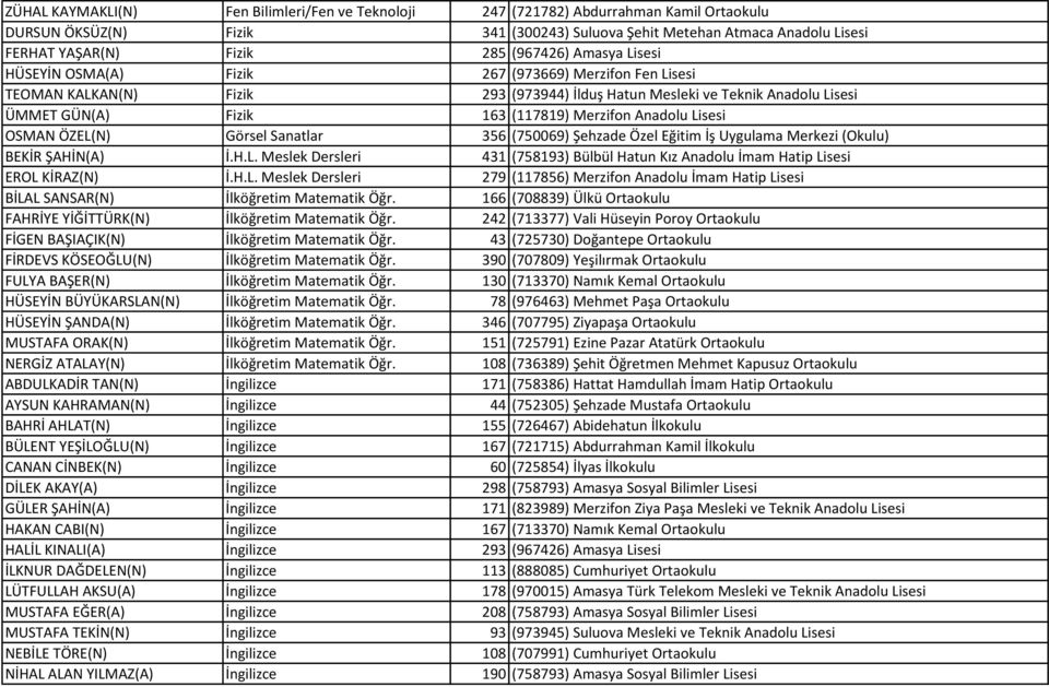 Anadolu Lisesi OSMAN ÖZEL(N) Görsel Sanatlar 356 (750069) Şehzade Özel Eğitim İş Uygulama Merkezi (Okulu) BEKİR ŞAHİN(A) İ.H.L. Meslek Dersleri 431 (758193) Bülbül Hatun Kız Anadolu İmam Hatip Lisesi EROL KİRAZ(N) İ.