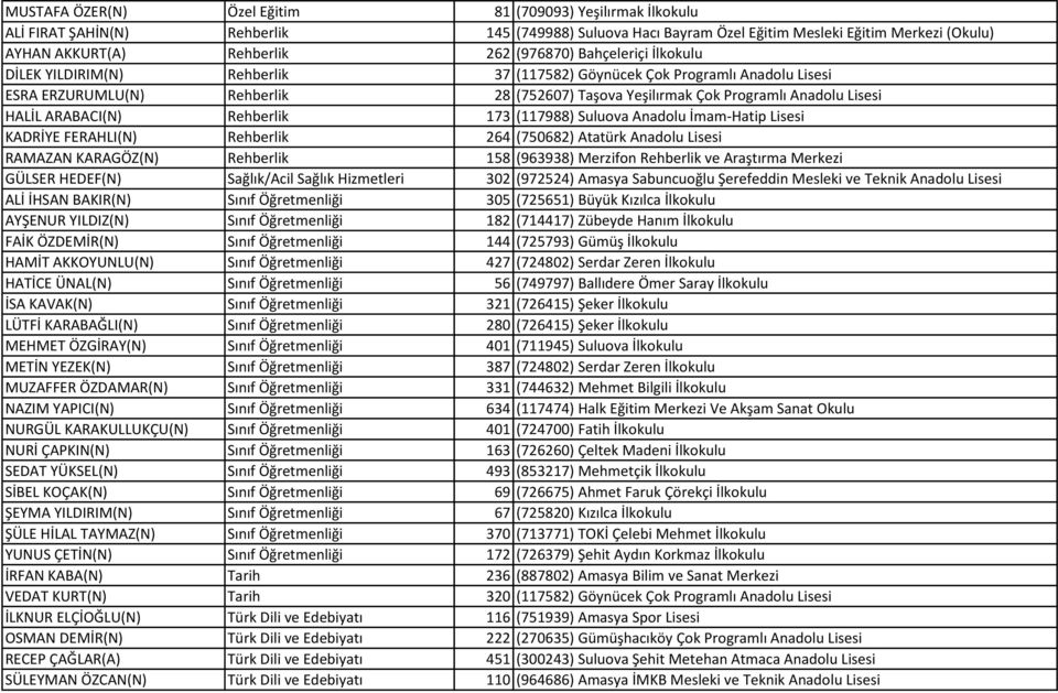 HALİL ARABACI(N) Rehberlik 173 (117988) Suluova Anadolu İmam-Hatip Lisesi KADRİYE FERAHLI(N) Rehberlik 264 (750682) Atatürk Anadolu Lisesi RAMAZAN KARAGÖZ(N) Rehberlik 158 (963938) Merzifon Rehberlik