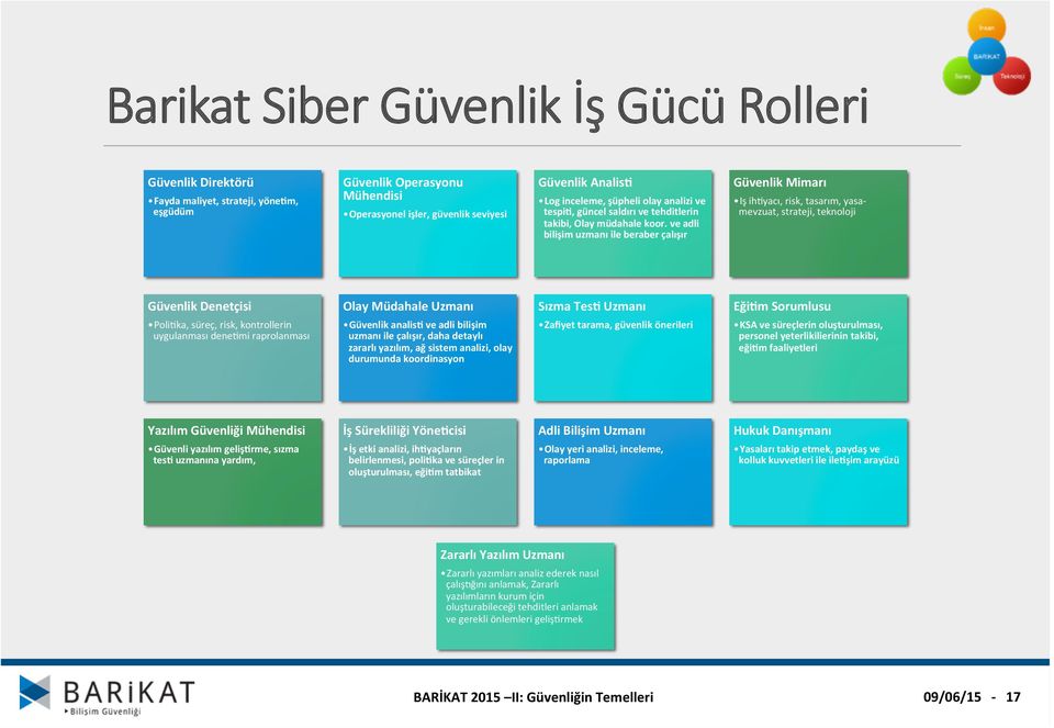 ve adli bilişim uzmanı ile beraber çalışır Güvenlik Mimarı Iş ihzyacı, risk, tasarım, yasa- mevzuat, strateji, teknoloji Güvenlik Denetçisi PoliZka, süreç, risk, kontrollerin uygulanması denezmi