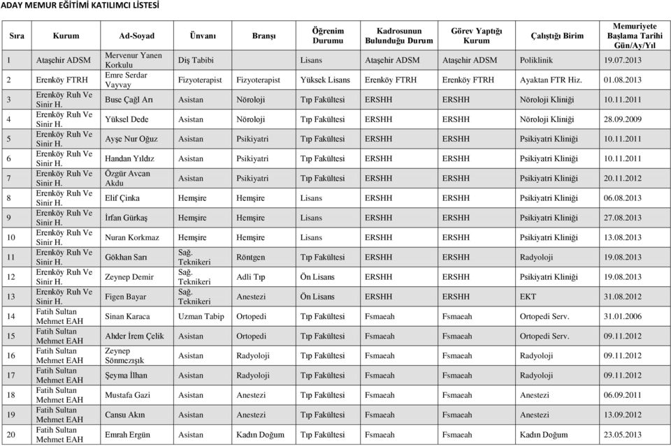 2013 Fizyoterapist Fizyoterapist Yüksek Lisans Erenköy FTRH Erenköy FTRH Ayaktan FTR Hiz. 01.08.2013 Buse Çağl Arı Nöroloji Tıp Fakültesi ERSHH ERSHH Nöroloji Kliniği 10.11.