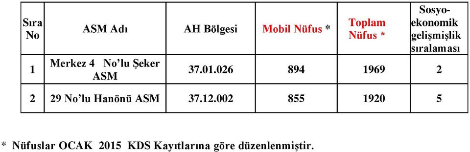 sıralaması 37.01.026 894 1969 2 2 29 No lu Hanönü ASM 37.12.