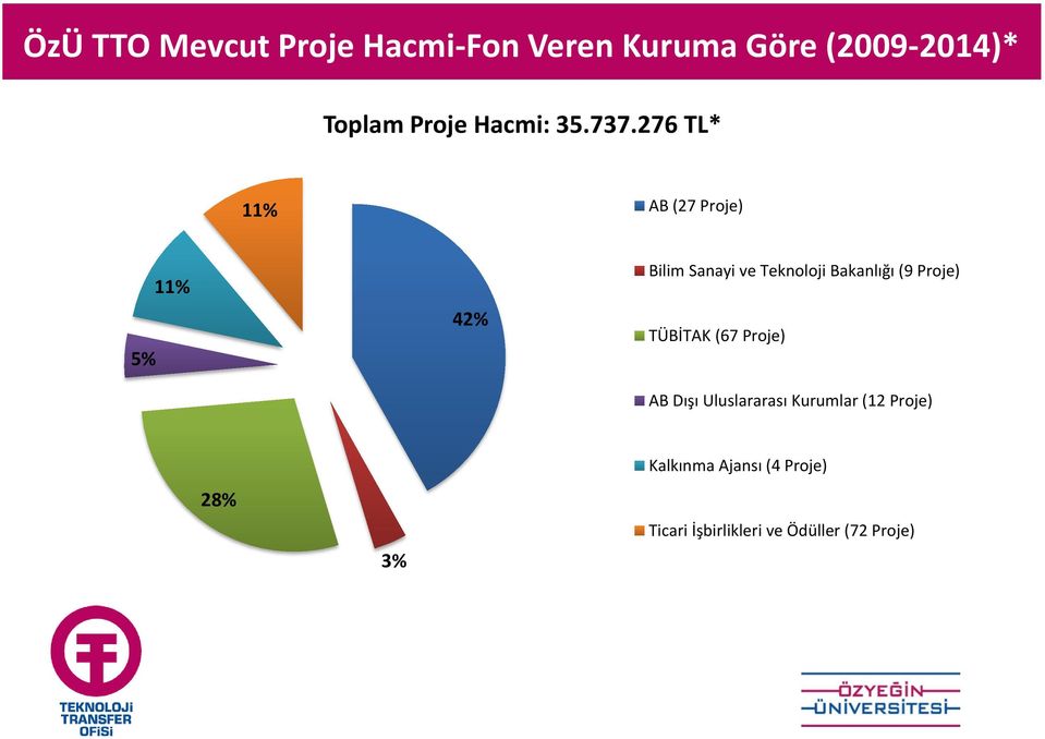 276 TL* 11% AB (27 Proje) 5% 11% 42% Bilim Sanayi ve Teknoloji Bakanlığı (9