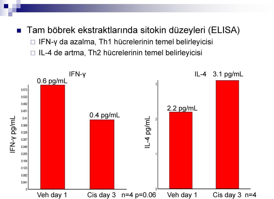 6 pg/ml Mean and Standard Deviation 3 IL-4 Mean and Standard Deviation 3.1 pg/ml 0.573 0.532 0.492 0.451 0.41 0.