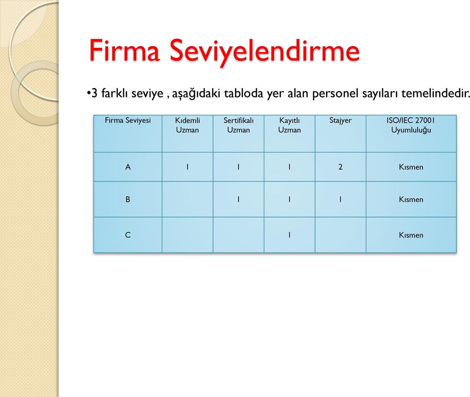 Firma Seviyesi Kıdemli Uzman Sertifikalı Uzman Kayıtlı