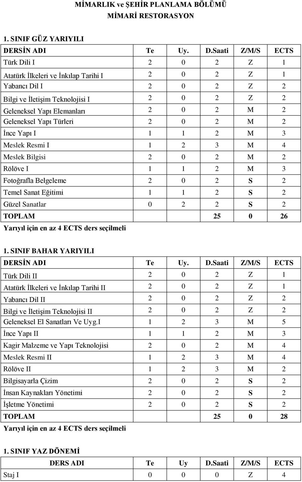 Saati Z/M/S ECTS Türk Dili I 2 0 2 Z 1 Atatürk İlkeleri ve İnkılap Tarihi I 2 0 2 Z 1 Yabancı Dil I 2 0 2 Z 2 Bilgi ve İletişim Teknolojisi I 2 0 2 Z 2 Geleneksel Yapı Elemanları 2 0 2 M 2 Geleneksel