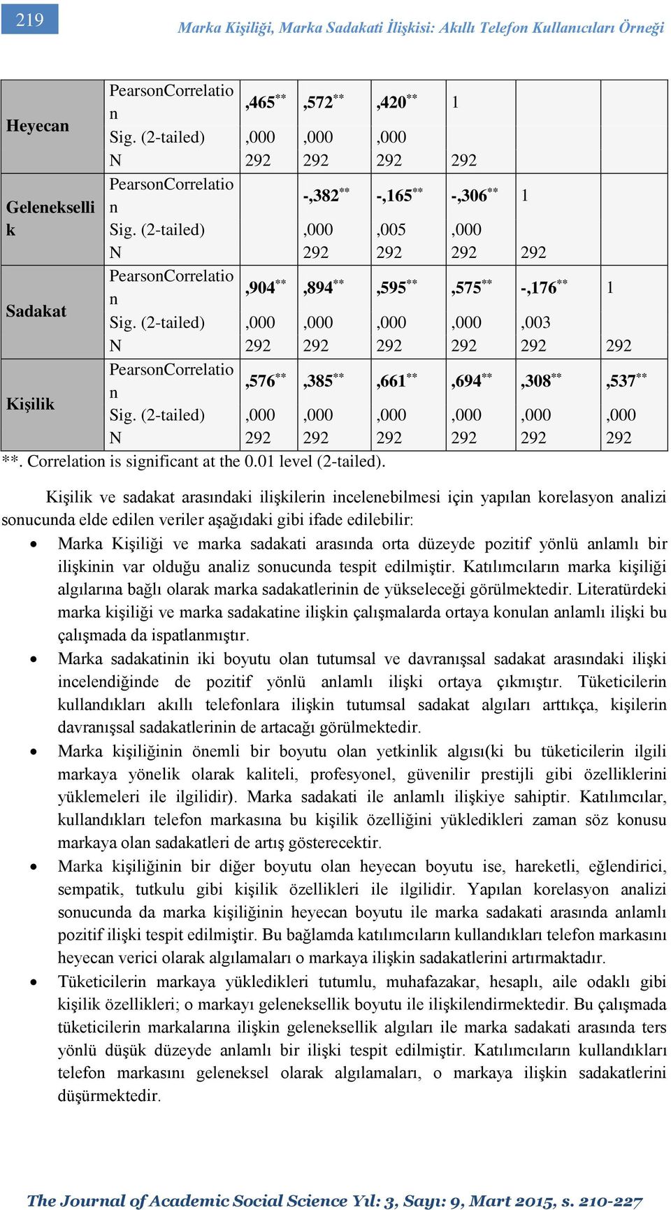 (2-tailed),000,005,000 N 292 292 292 292 PearsonCorrelatio,904 n **,894 **,595 **,575 ** -,176 ** 1 Sadakat Sig.