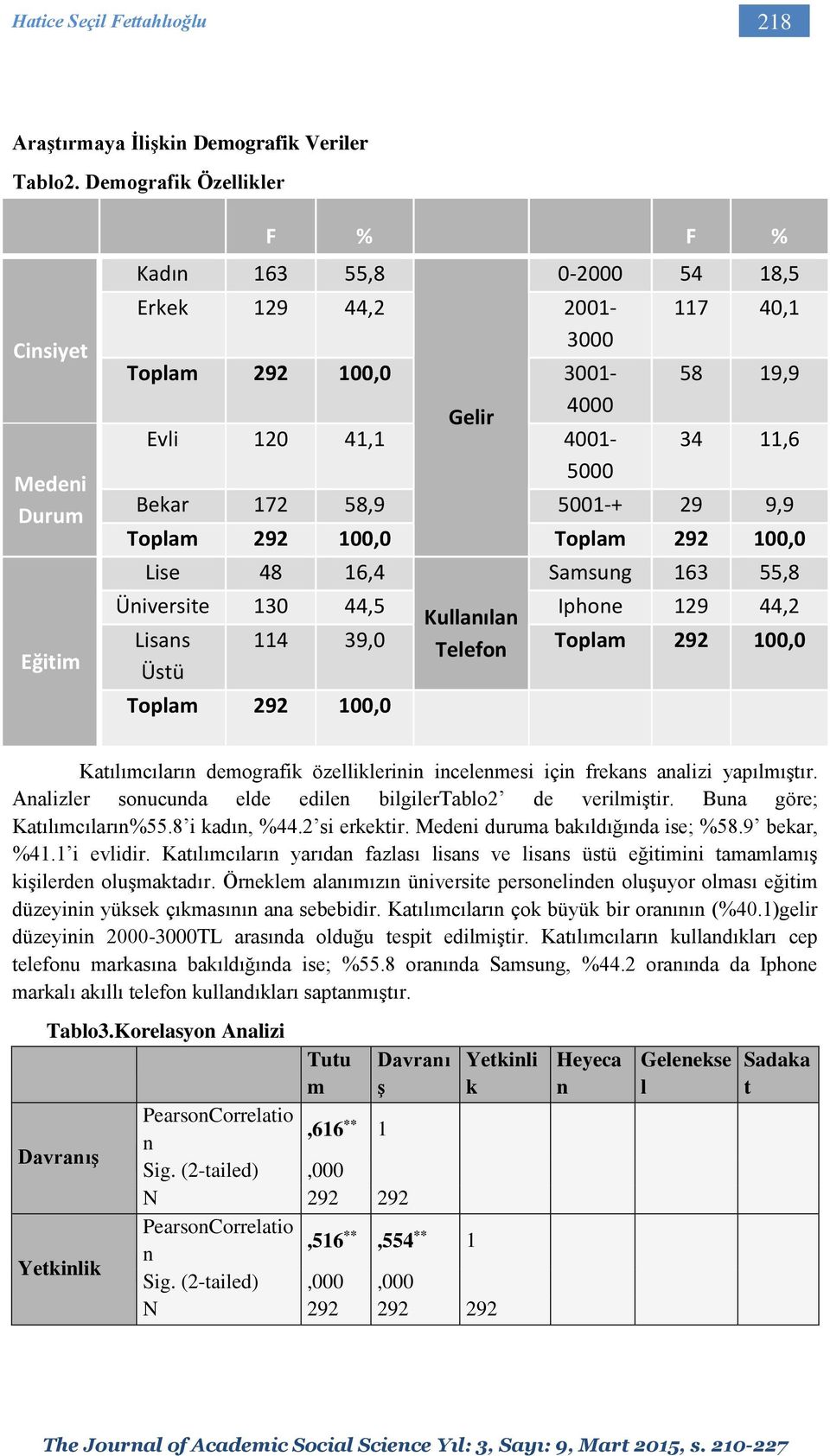 Bekar 172 58,9 5001-+ 29 9,9 Toplam 292 100,0 Toplam 292 100,0 Lise 48 16,4 Samsung 163 55,8 Üniversite 130 44,5 Kullanılan Iphone 129 44,2 Lisans 114 39,0 Telefon Toplam 292 100,0 Üstü Toplam 292