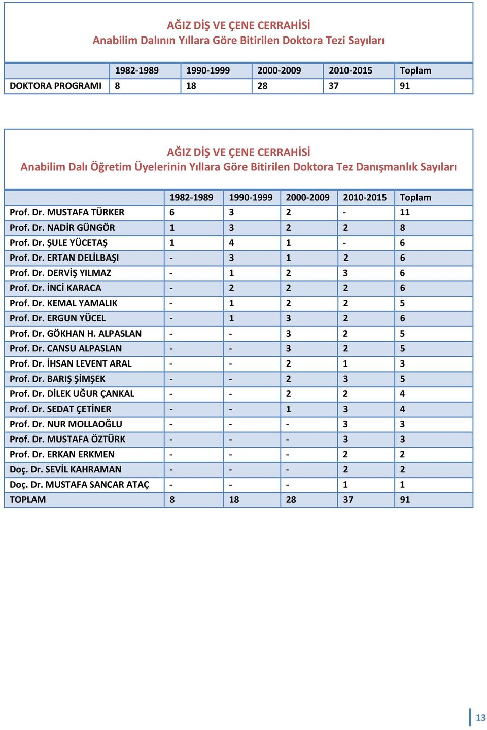 Dr. ŞULE YÜCETAŞ 1 4 1-6 Prof. Dr. ERTAN DELİLBAŞI - 3 1 2 6 Prof. Dr. DERVİŞ YILMAZ - 1 2 3 6 Prof. Dr. İNCİ KARACA - 2 2 2 6 Prof. Dr. KEMAL YAMALIK - 1 2 2 5 Prof. Dr. ERGUN YÜCEL - 1 3 2 6 Prof.