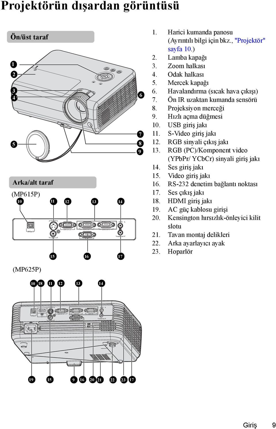 S-Video giriş jakı 12. RGB sinyali çıkış jakı 13. RGB (PC)/Komponent video (YPbPr/ YCbCr) sinyali giriş jakı 14. Ses giriş jakı 15. Video giriş jakı 16. RS-232 denetim bağlantı noktası 17.