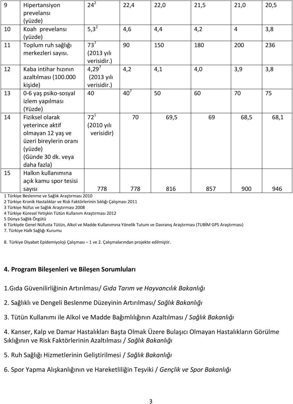 veya daha fazla) 24 2 22,4 22,0 21,5 21,0 20,5 5,3 2 4,6 4,4 4,2 4 3,8 73 7 (2013 yılı verisidir.) 90 150 180 200 236 4,29 7 4,2 4,1 4,0 3,9 3,8 (2013 yılı verisidir.