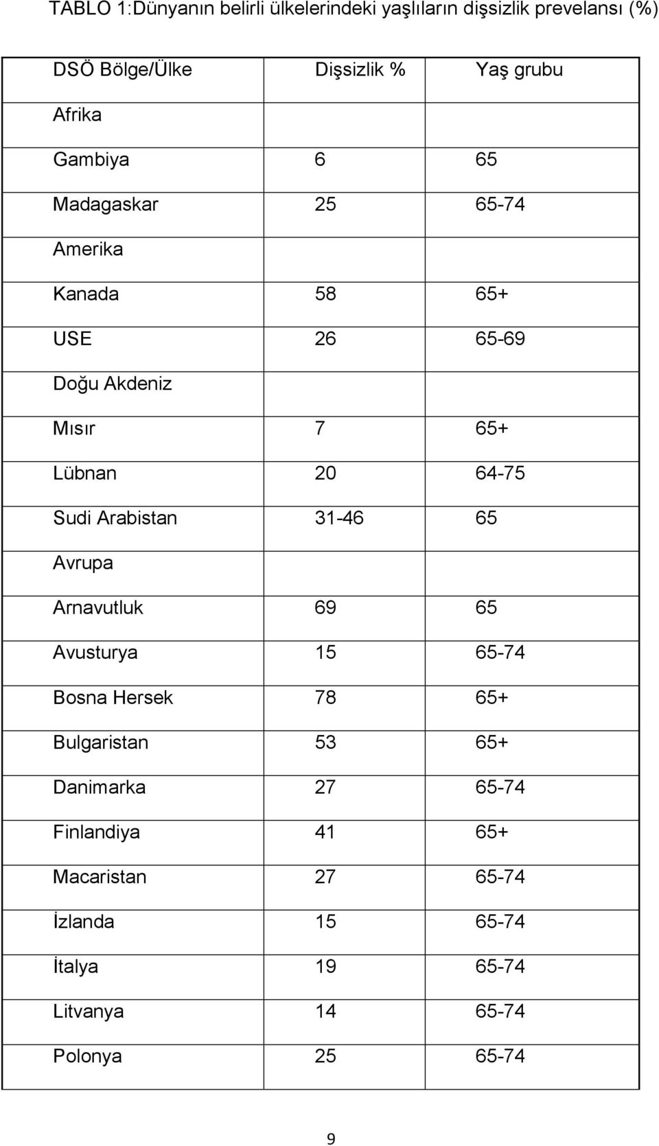 64-75 Sudi Arabistan 31-46 65 Avrupa Arnavutluk 69 65 Avusturya 15 65-74 Bosna Hersek 78 65+ Bulgaristan 53 65+