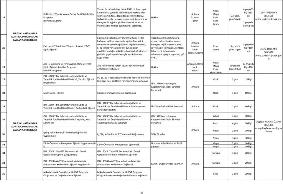 Hekim İstanbul İzmir Nisan Mayıs Eylül Ekim Kasım 6 grupx6 =36 4 grupx33 =133 2 grupx34 =68 Zeliha ÖZDEMİR 565 5688 zeliha.ozdemir@thsk.gov.