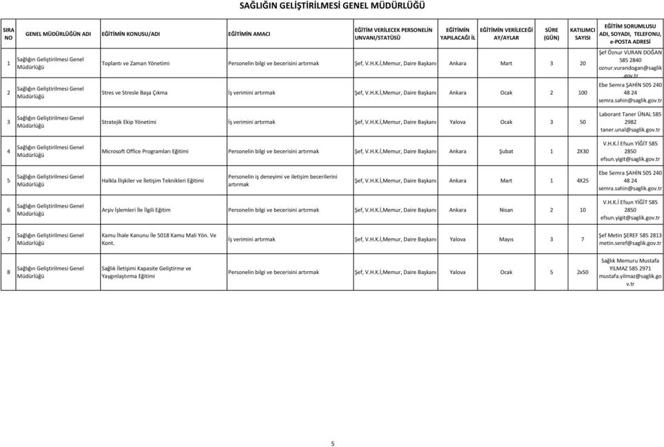 H.K.İ,Memur, Daire Başkanı Ocak 2 100 SÜRE (GÜN) KATILIMCI SAYISI EĞİTİM SORUMLUSU ADI, SOYADI, TELEFONU, e-posta ADRESİ Şef Öznur VURAN DOĞAN 585 2840 oznur.vurandogan@saglik.gov.