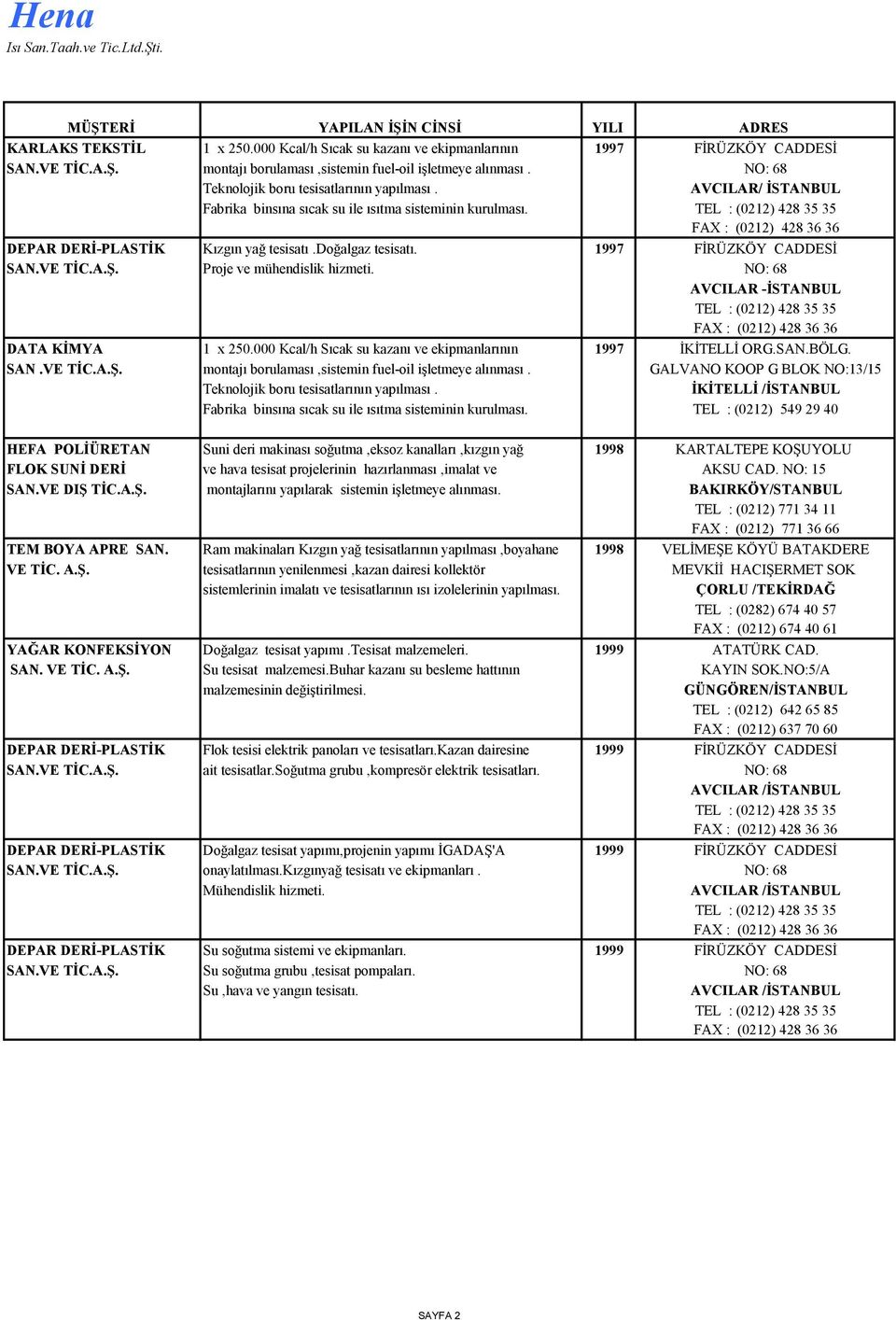 1997 FİRÜZKÖY CADDESİ SAN.VE TİC.A.Ş. Proje ve mühendislik hizmeti. NO: 68 AVCILAR -İSTANBUL DATA KİMYA 1 x 250.000 Kcal/h Sıcak su kazanı ve ekipmanlarının 1997 İKİTELLİ ORG.SAN.BÖLG. SAN.VE TİC.A.Ş. montajı borulaması,sistemin fuel-oil işletmeye alınması.