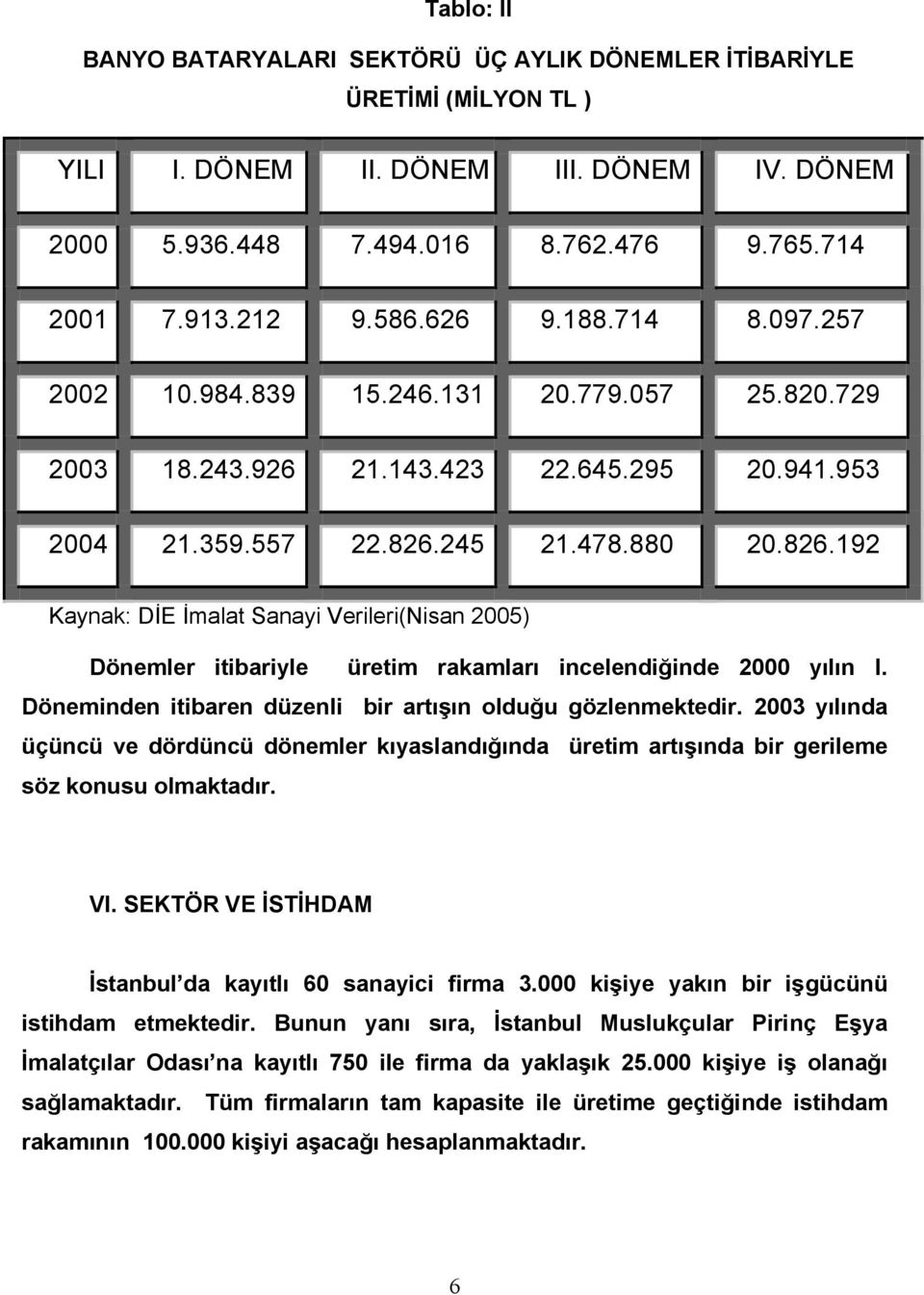 245 21.478.880 20.826.192 Kaynak: DİE İmalat Sanayi Verileri(Nisan 2005) Dönemler itibariyle üretim rakamları incelendiğinde 2000 yılın I.