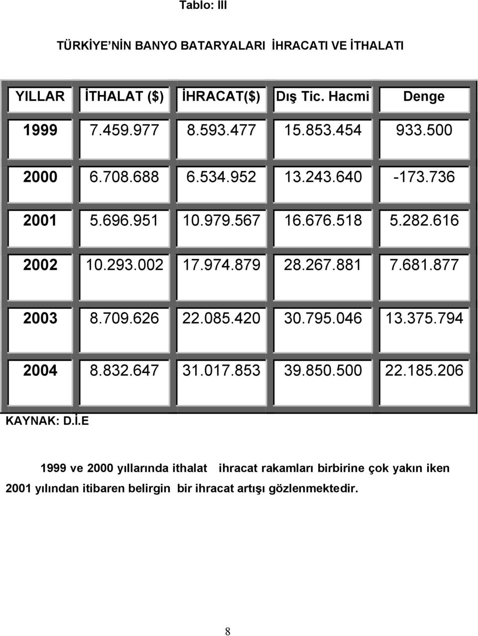 879 28.267.881 7.681.877 2003 8.709.626 22.085.420 30.795.046 13.375.794 2004 8.832.647 31.017.853 39.850.500 22.185.206 KAYNAK: D.İ.