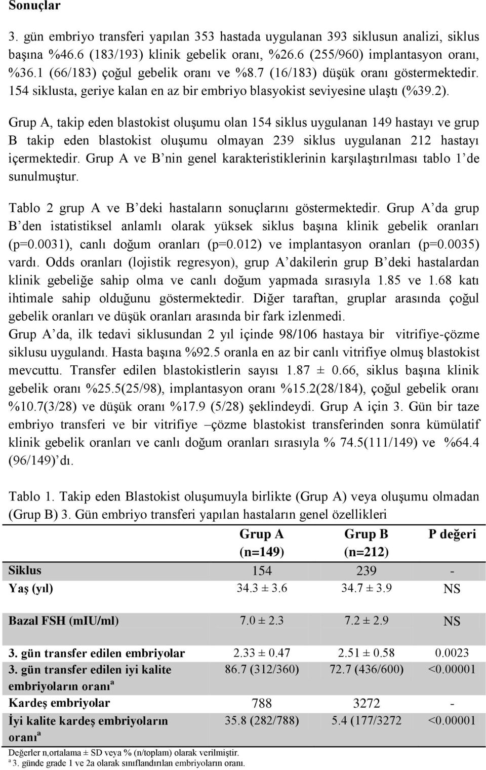 Grup A, takip eden blastokist oluşumu olan 154 siklus uygulanan 149 hastayı ve grup B takip eden blastokist oluşumu olmayan 239 siklus uygulanan 212 hastayı içermektedir.