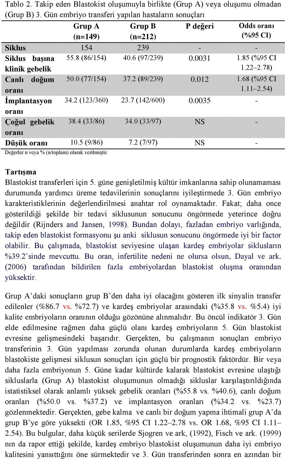 85 (%95 CI 1.22 2.78) Canlı doğum oranı 50.0 (77/154) 37.2 (89/239) 0.012 1.68 (%95 CI 1.11 2.54) İmplantasyon 34.2 (123/360) 23.7 (142/600) 0.0035 - oranı Çoğul gebelik 38.4 (33/86) 34.