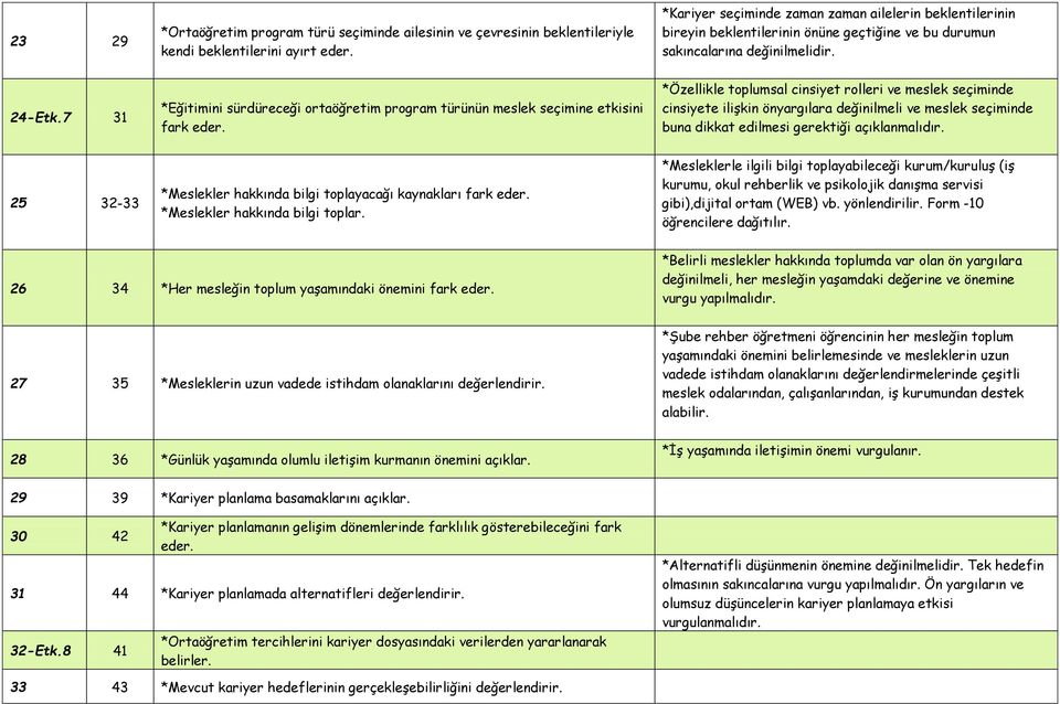 7 31 *Eğitimini sürdüreceği ortaöğretim program türünün meslek seçimine etkisini fark eder.