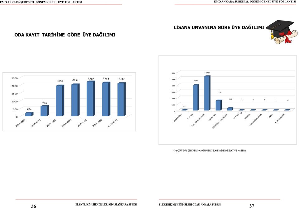 1964-1973 636 1974-1983 1984-1993 1994-2003 2004-2008 2009-2013 2000 1000 0 BİYOMEDİKAL 43 ELEKTRİK ELEKTRİK-ELEKTRONİK ELEKTRONİK ELEKTRONİK