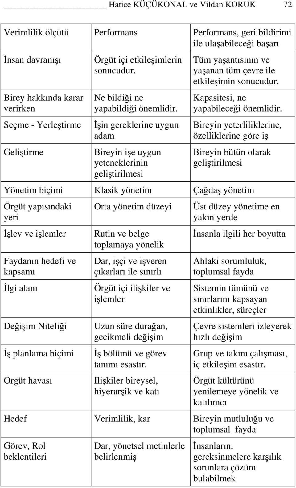 İşin gereklerine uygun adam Bireyin işe uygun yeteneklerinin geliştirilmesi Tüm yaşantısının ve yaşanan tüm çevre ile etkileşimin sonucudur. Kapasitesi, ne yapabileceği önemlidir.