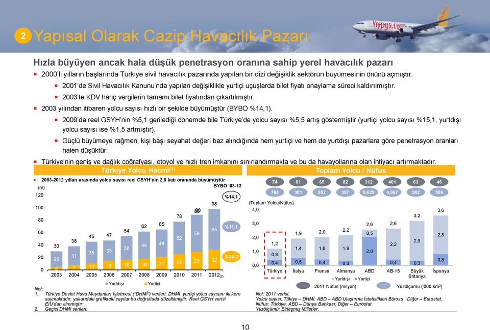 23-212 yılları arasında yolcu sayısı reel GSYH nin 2,8 katı oranında büyümüştür (m) BYBO 3-12 12 1 8 6 4 2 21 de Sivil Havacılık Kanunu nda yapılan değişiklikle yurtiçi uçuşlarda bilet fiyatı