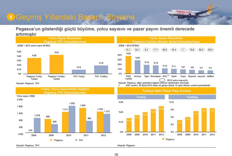 79 Yolcu Sayısı Büyümesi Pegasus-THY Karşılaştırması %43 Pegasus Yurtdışı Tarifeli %1 THY Yurtiçi Yurtiçi Yolcu Sayısındaki Değişim Pegasus-THY Karşılaştırması 998 629 1.511 1.953 1.