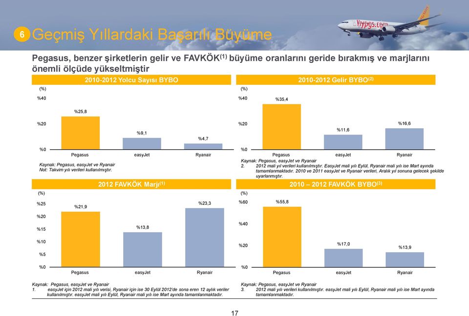 (%) %21,9 212 FAVKÖK Marjı (1) 21 212 FAVKÖK BYBO (3) %23,3 % Pegasus easyjet Ryanair, easyjet ve Ryanair 2. 212 mali yıl verileri kullanılmıştır.