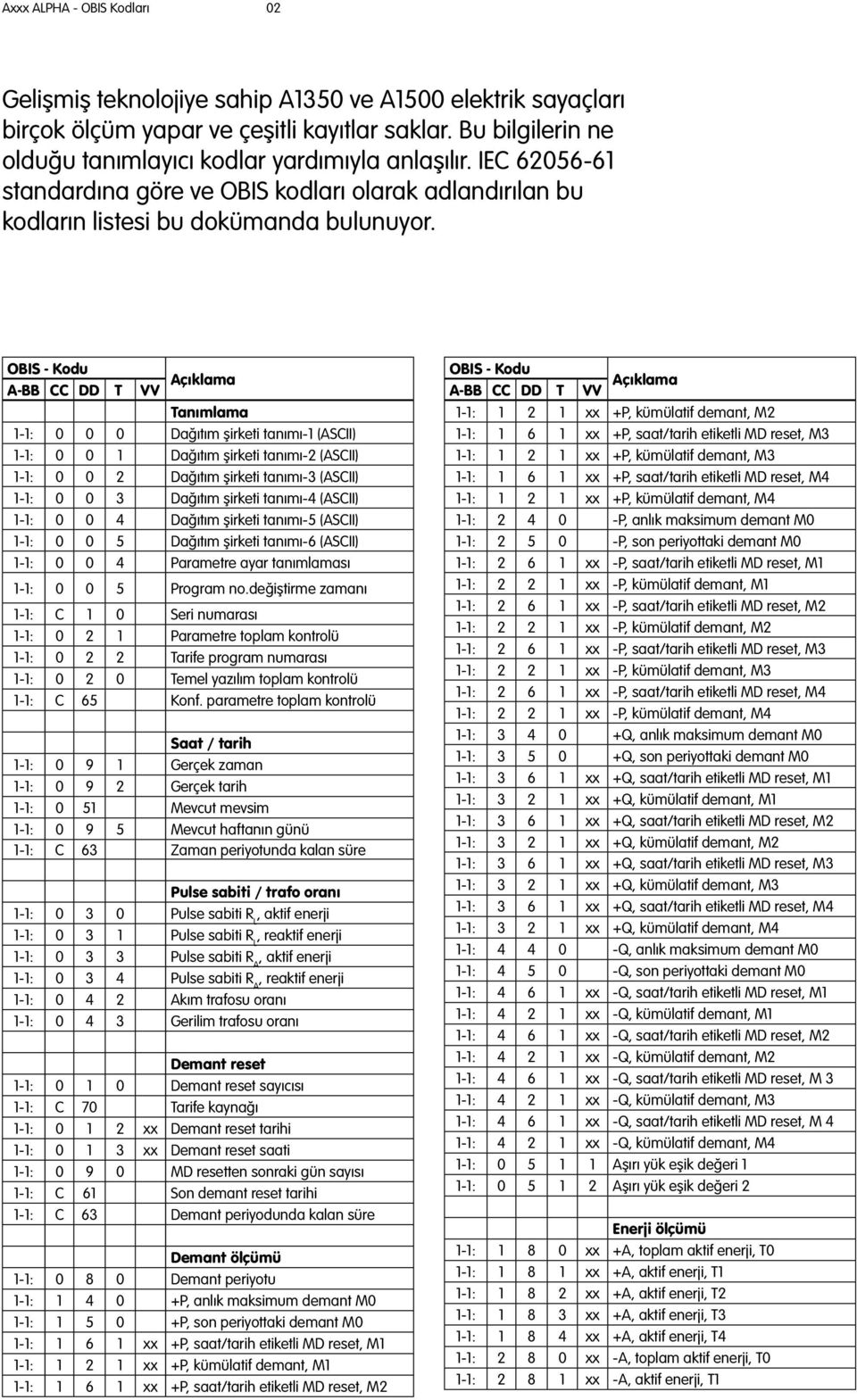 Tanımlama 1-1: 0 0 0 Dağıtım şirketi tanımı-1 (ASCII) 1-1: 0 0 1 Dağıtım şirketi tanımı-2 (ASCII) 1-1: 0 0 2 Dağıtım şirketi tanımı-3 (ASCII) 1-1: 0 0 3 Dağıtım şirketi tanımı-4 (ASCII) 1-1: 0 0 4