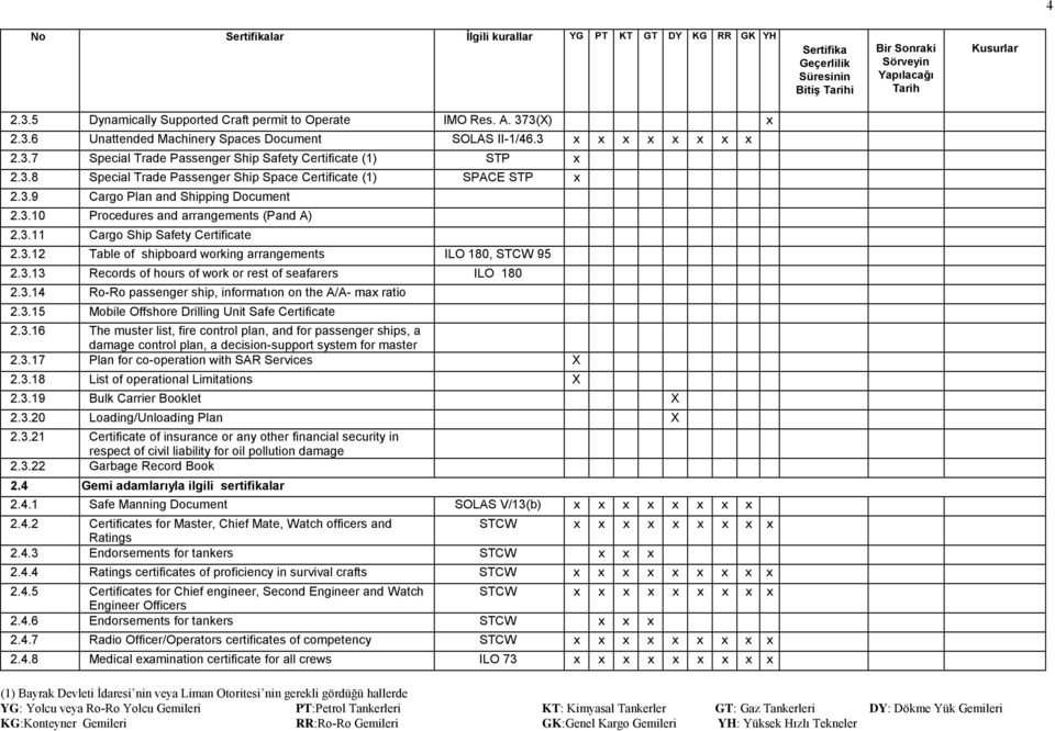 3.8 Special Trade Passenger Ship Space Certificate (1) SPACE STP x 2.3.9 Cargo Plan and Shipping Document 2.3.10 Procedures and arrangements (Pand A) 2.3.11 Cargo Ship Safety Certificate 2.3.12 Table of shipboard working arrangements ILO 180, STCW 95 2.