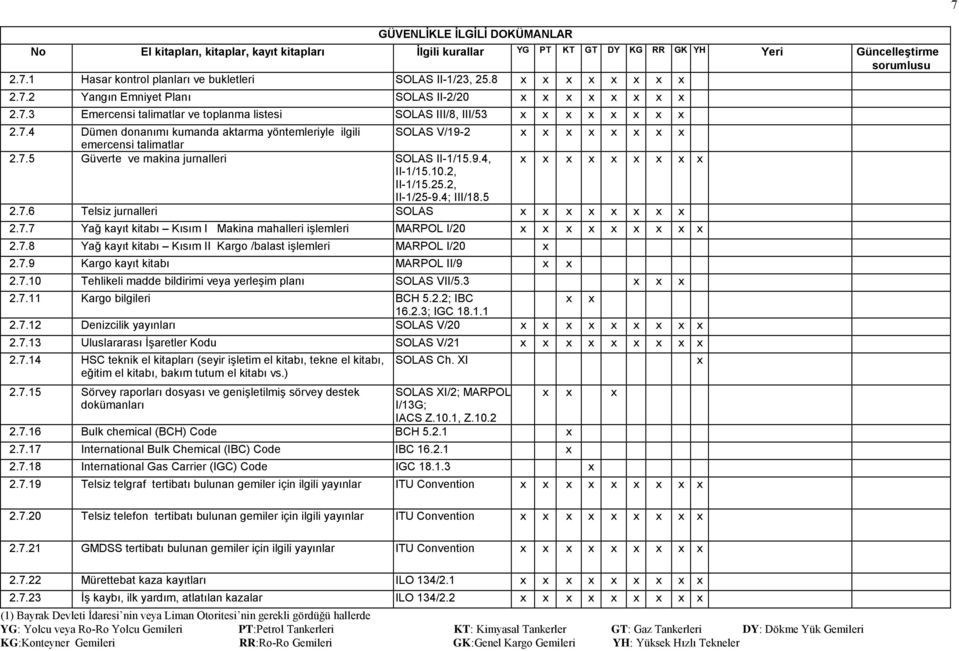 7.5 Güverte ve makina jurnalleri SOLAS II-1/15.9.4, x x x x x x x x x II-1/15.10.2, II-1/15.25.2, II-1/25-9.4; III/18.5 2.7.6 Telsiz jurnalleri SOLAS x x x x x x x x 2.7.7 Yağ kayıt kitabı Kısım I Makina mahalleri işlemleri MARPOL I/20 x x x x x x x x x 2.