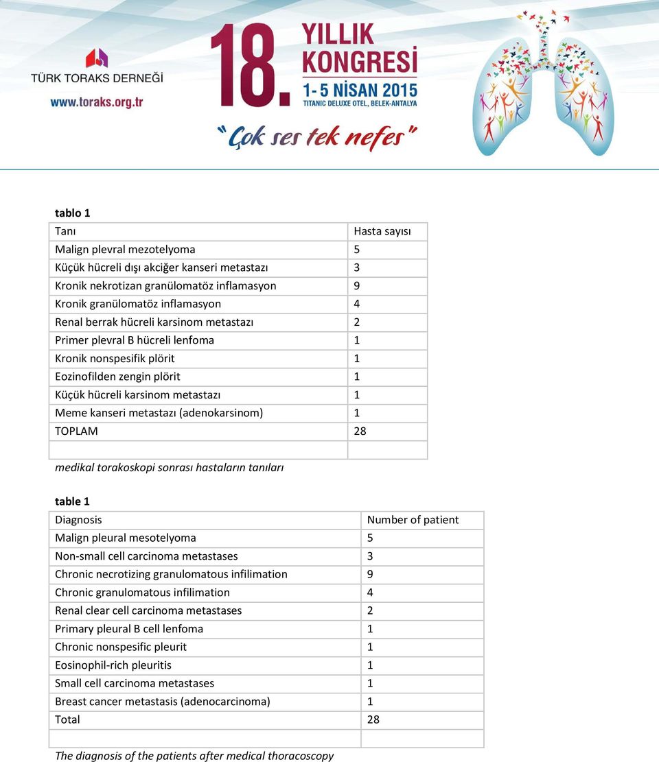 TOPLAM 28 medikal torakoskopi sonrası hastaların tanıları table 1 Diagnosis Number of patient Malign pleural mesotelyoma 5 Non-small cell carcinoma metastases 3 Chronic necrotizing granulomatous