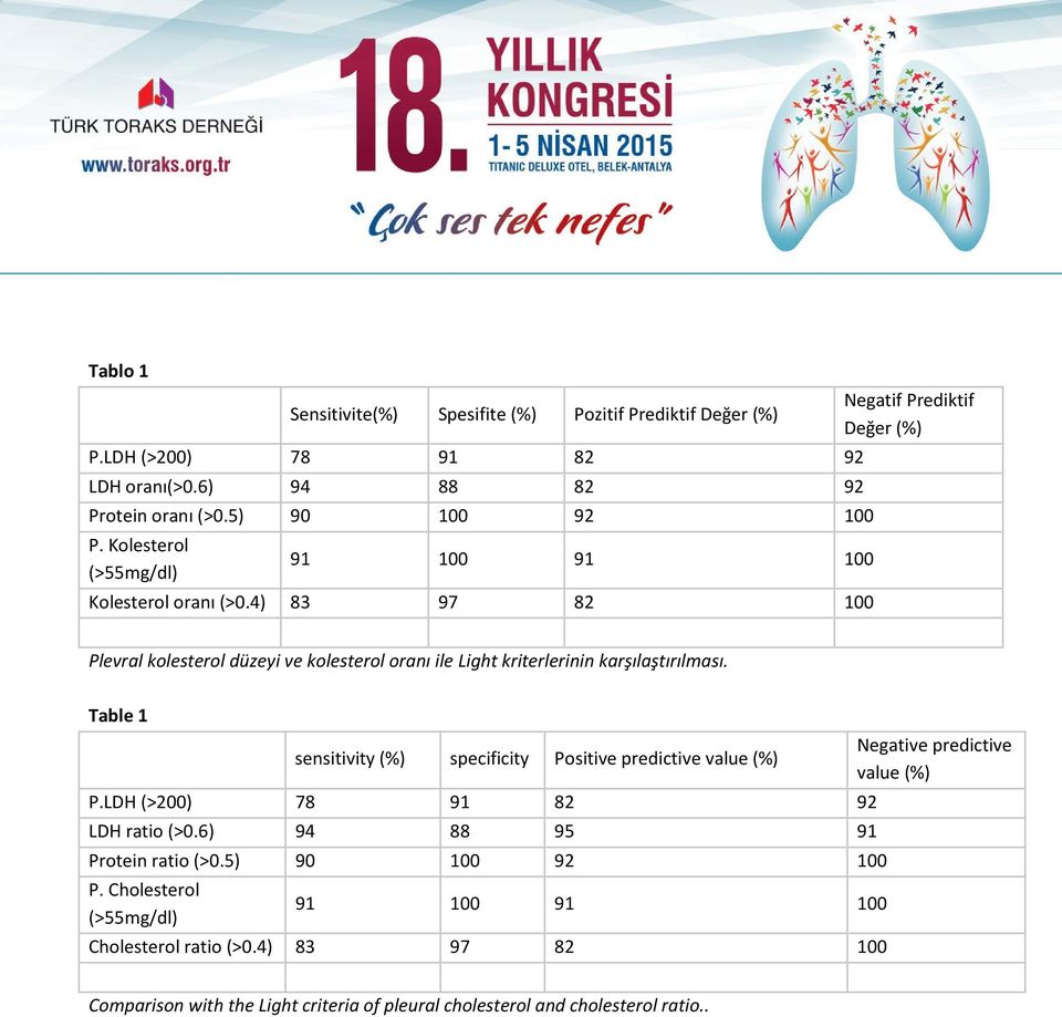 4) 83 97 82 100 Plevral kolesterol düzeyi ve kolesterol oranı ile Light kriterlerinin karşılaştırılması.