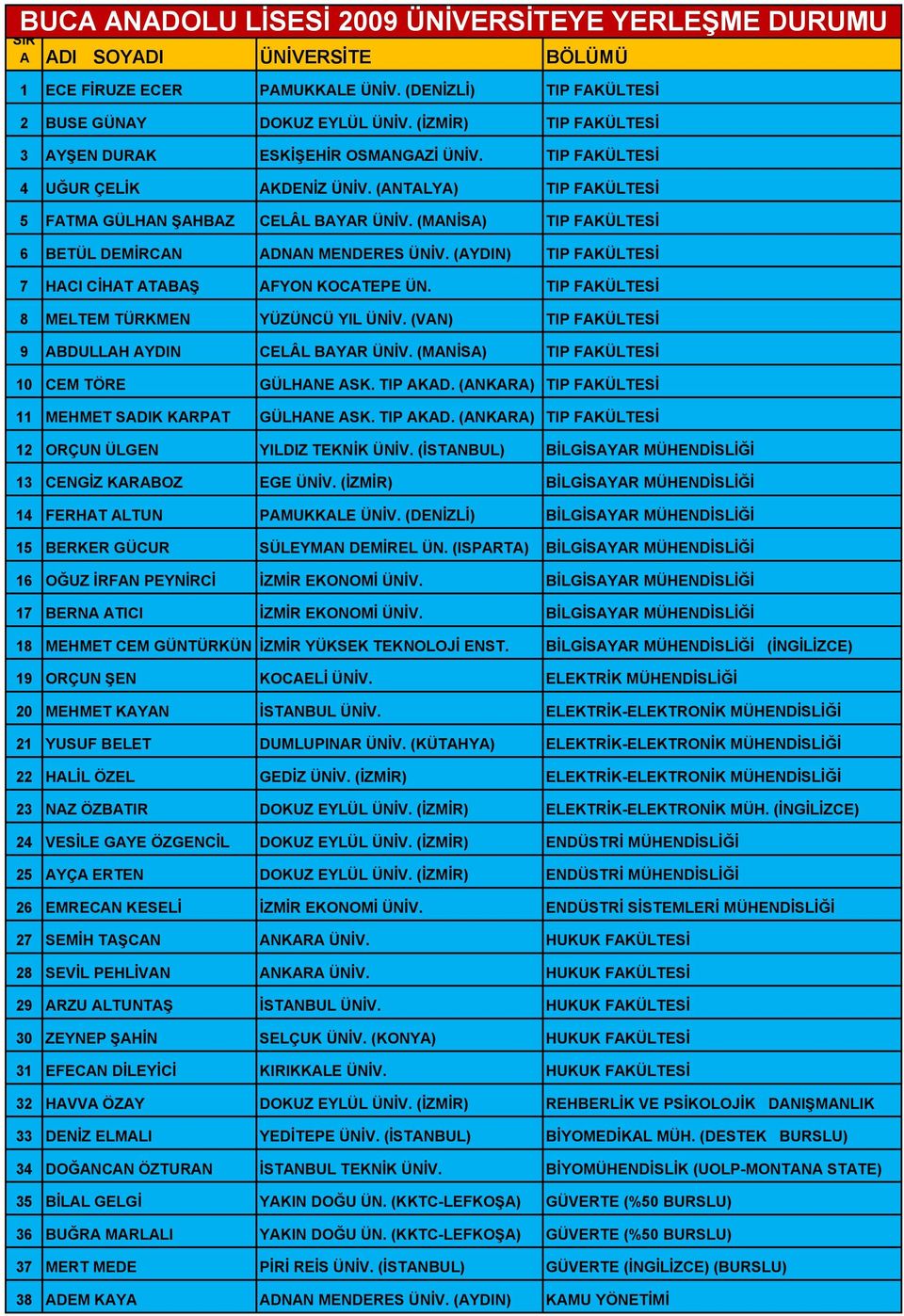 (MANİSA) TIP FAKÜLTESİ 6 BETÜL DEMİRCAN ADNAN MENDERES ÜNİV. (AYDIN) TIP FAKÜLTESİ 7 HACI CİHAT ATABAŞ AFYON KOCATEPE ÜN. TIP FAKÜLTESİ 8 MELTEM TÜRKMEN YÜZÜNCÜ YIL ÜNİV.